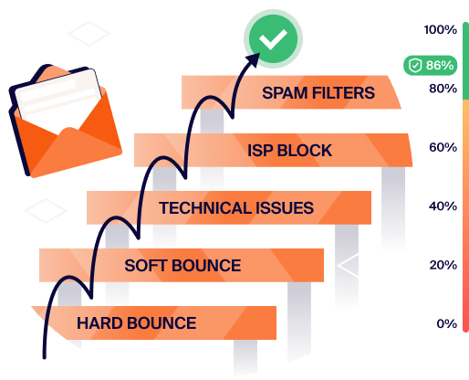 Transactional emails