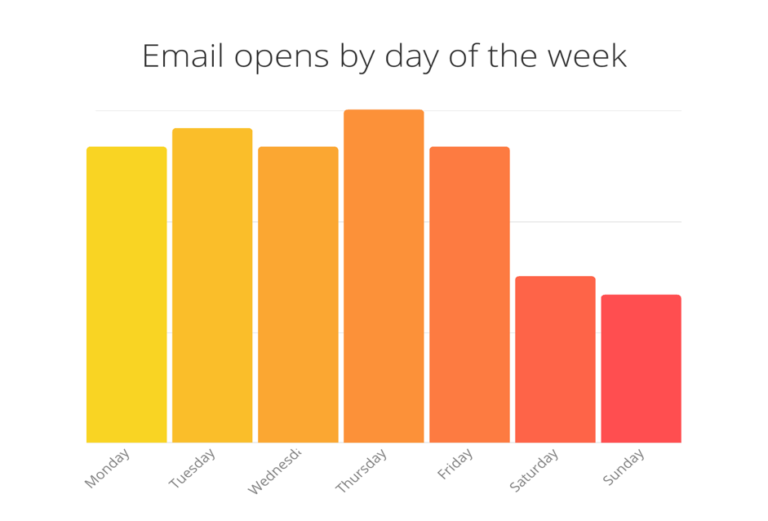 best time to send email blast on friday