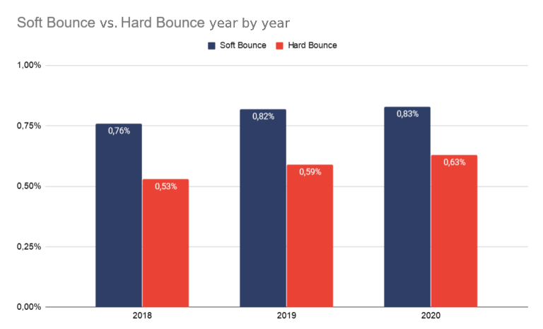 bounce_rate_year_by_year