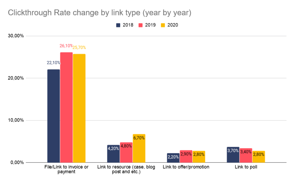 ctr_change_by_link_type_year_by_year-1024x627