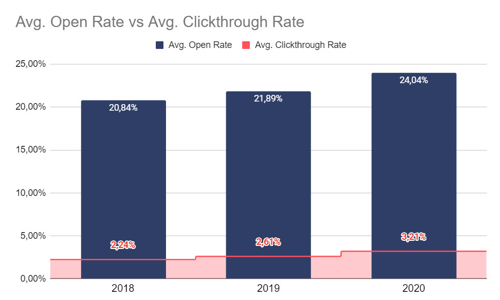 Email Marketing Metrics And KPIs Conversion Open Rates Sender
