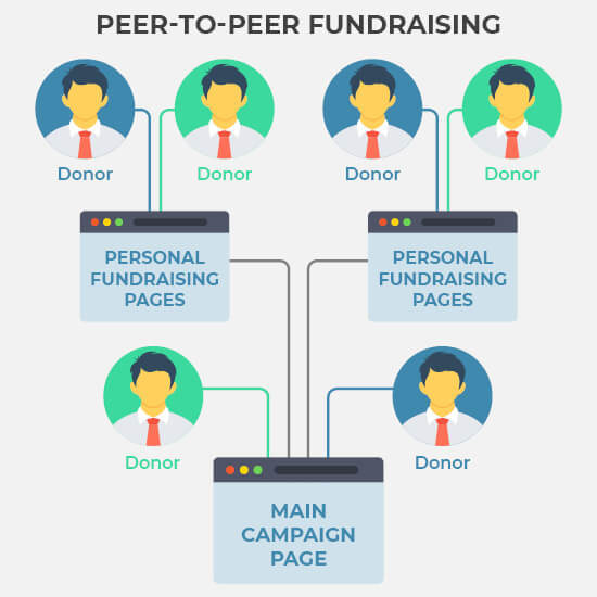harness_the_power_of_peer_to_peer_fundraising