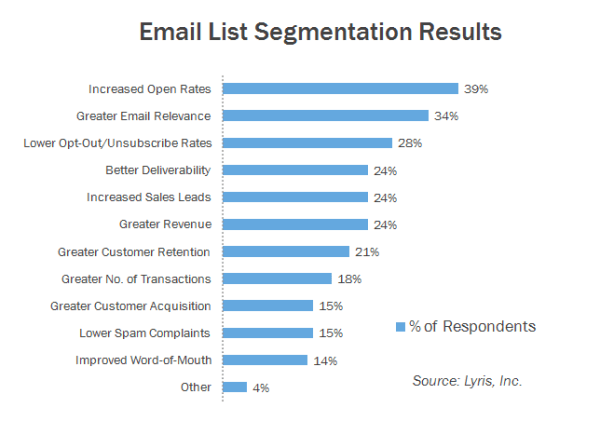 email_list_segmentation_results