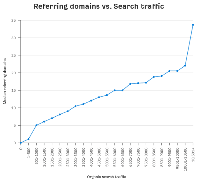 referring_domain_vs_search_traffic