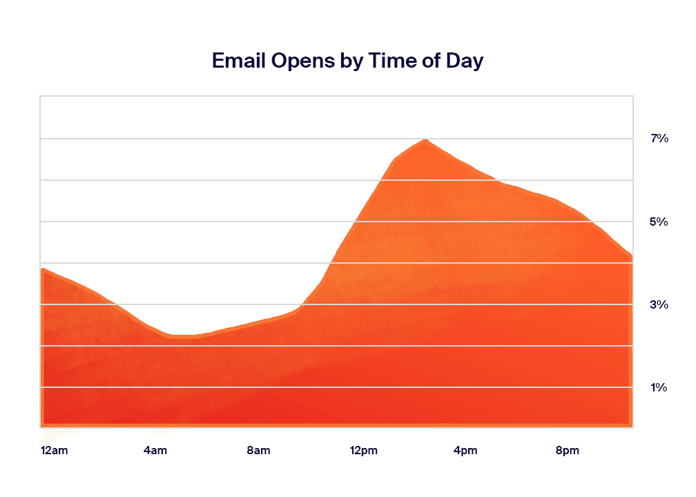 email_opens_by_the_day