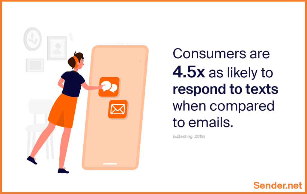 consumers are likely to respond to sms text messages