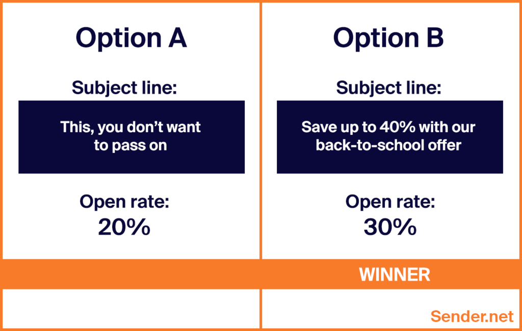A/B Testing Email Campaigns: All You Need to Know