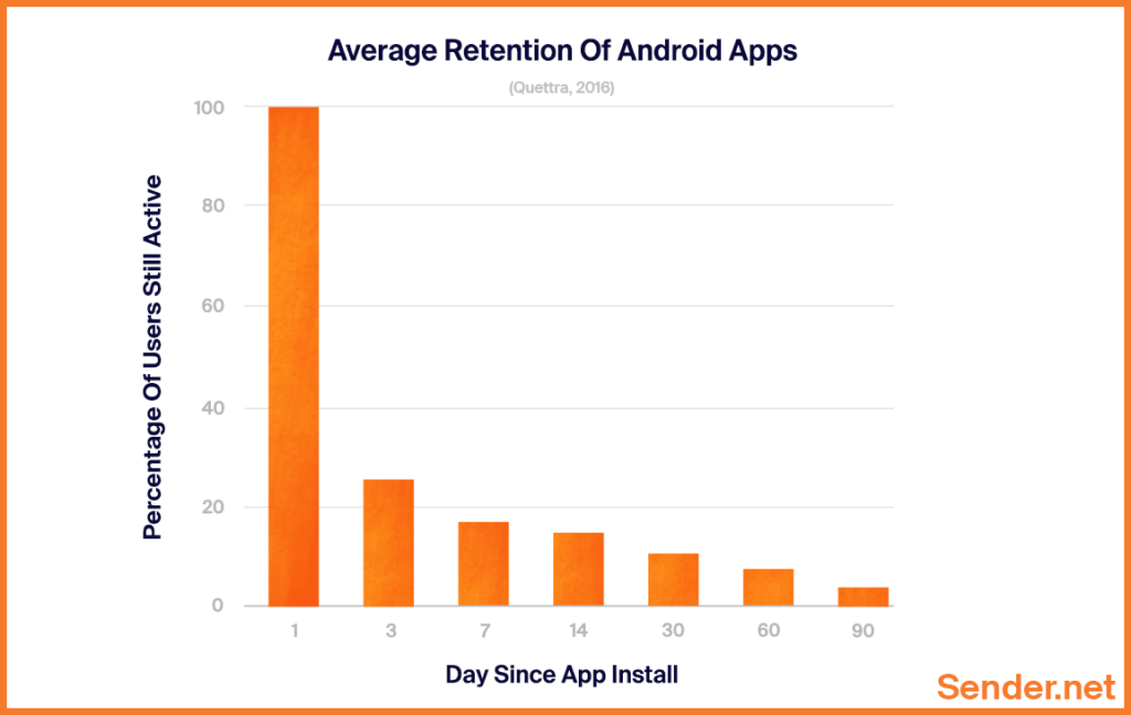 average_retention_of_android_apps