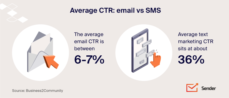 email_SMS_ctr