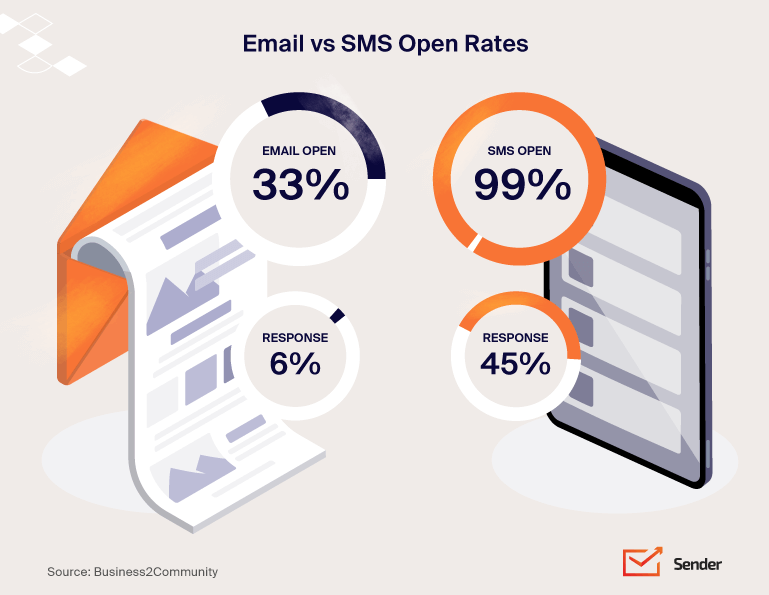 email_SMS_open_rates
