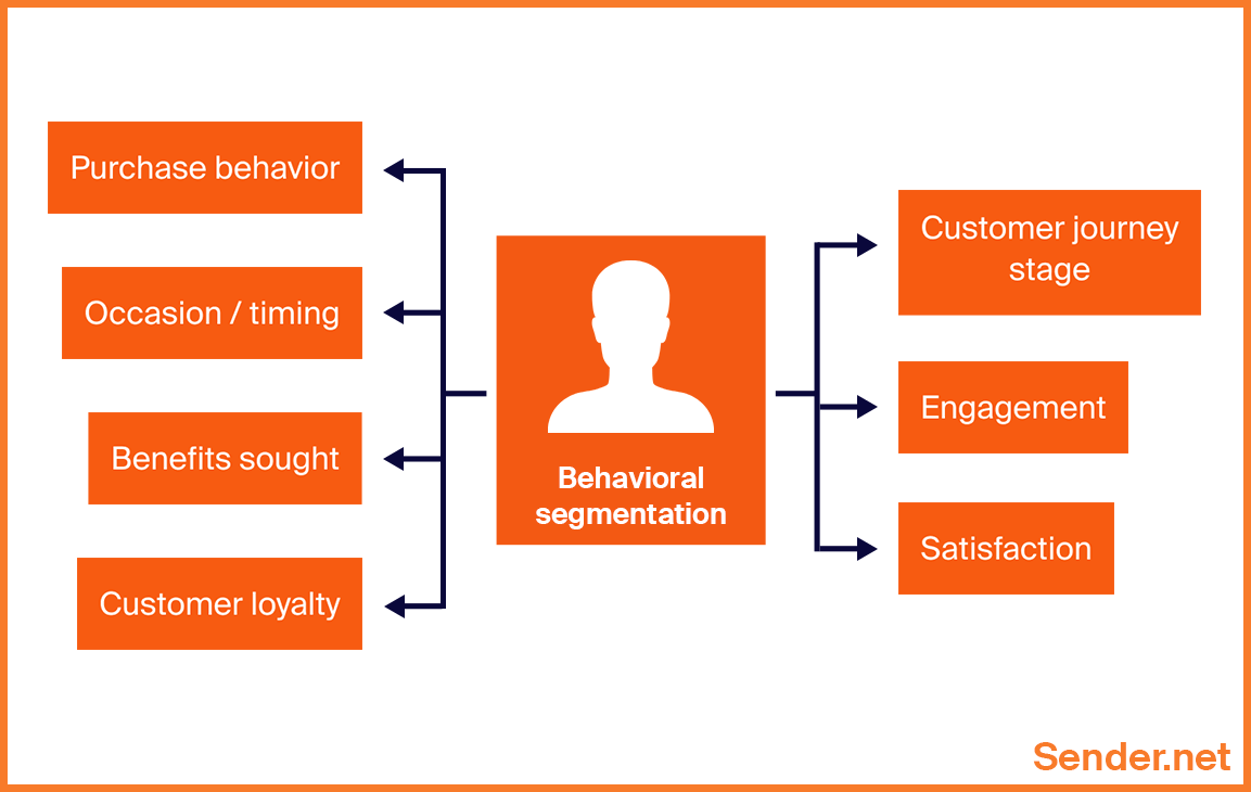 Behavioral Marketing Segmentation Examples And Types Hot Sex Picture