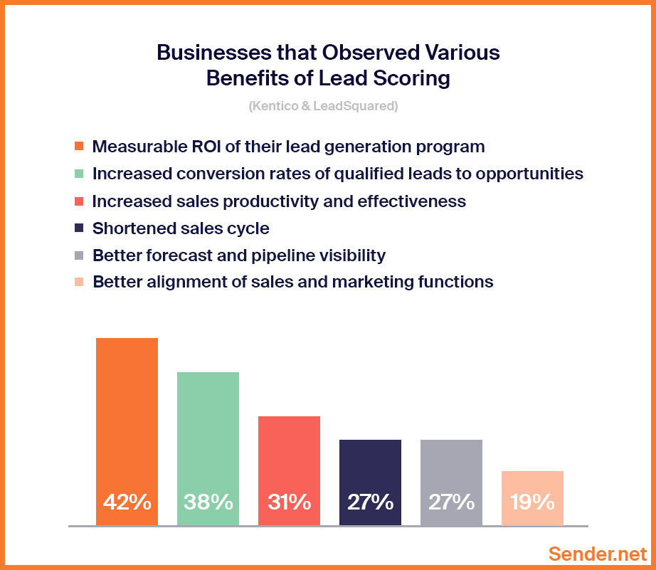 businesses_observed_various_benefits_of_lead_scoring