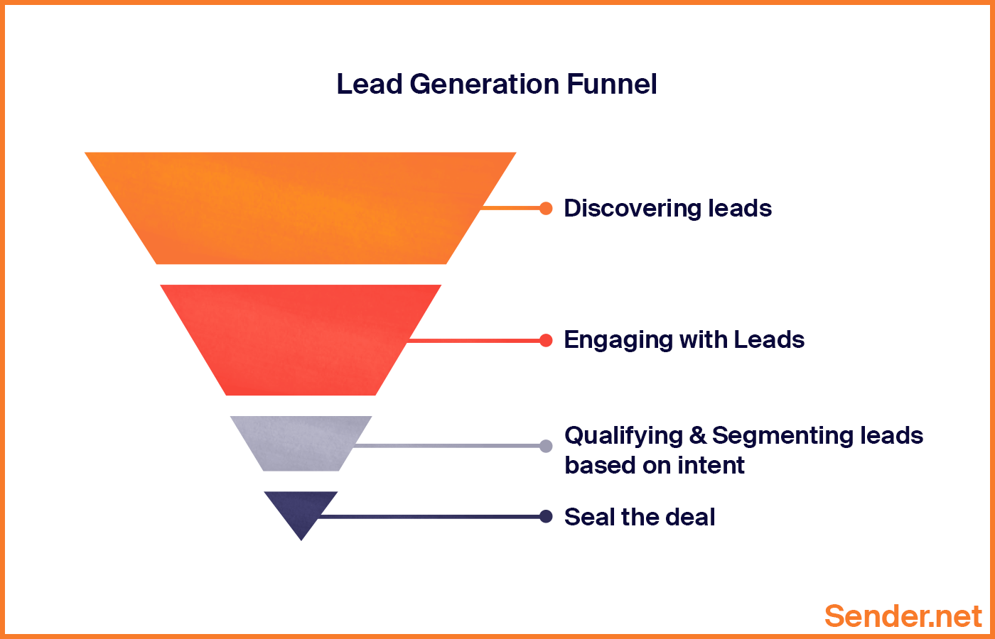 What is B2B Lead Generation? Definition, Strategies Sender