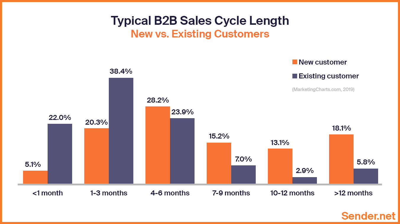 what-is-b2b-sales-process-kpis-nurturing-sender