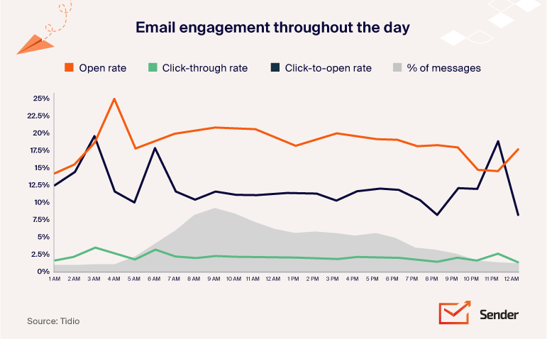 email_engagement_throughout_the_day