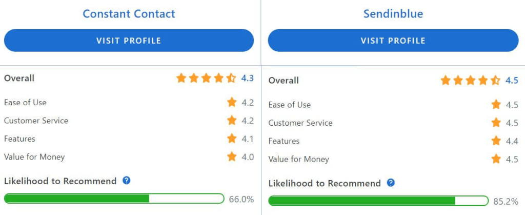 constant_contact_vs_sendinblue