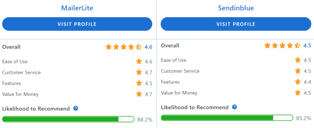 mailerlite_vs_sendinblue