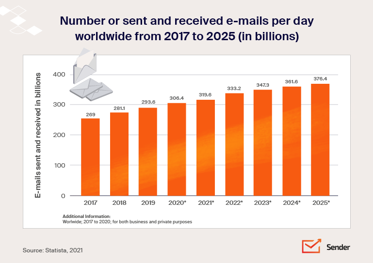 how_many_emails_received_per_day