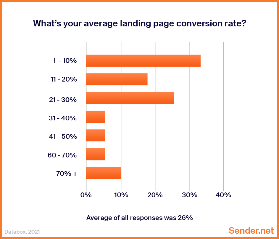 average_landing_page_conversion_rate