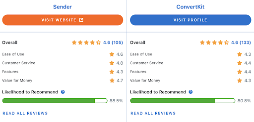 convertkit_vs_sender