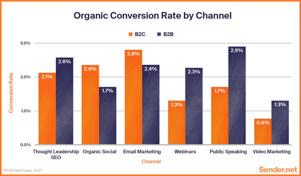 Organic_Conversion_Rate_by_Channel