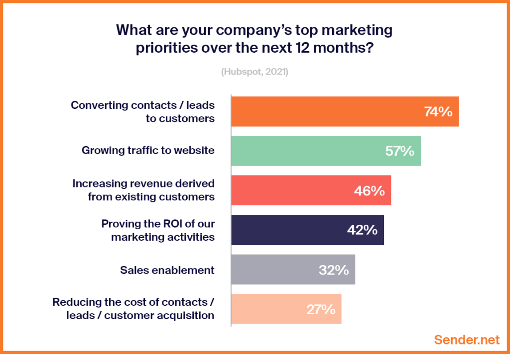 what_are_your_company's_top_marketing