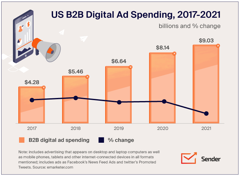 Complete-Guide-to-B2B-Marketing-infographics-ad-spending