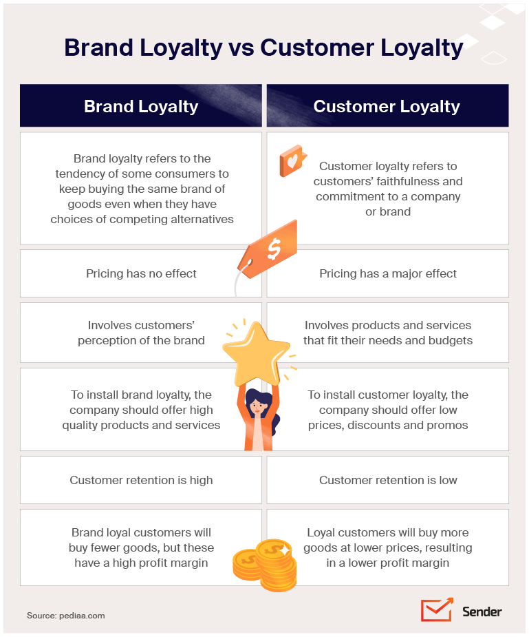 brand_loyalty_vs_customer_loyalty