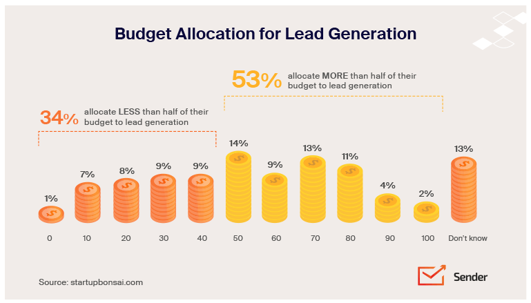 budget_allocation_for_lead_generation
