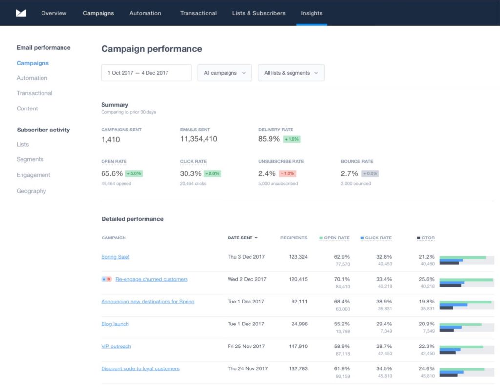 Campaign_monitor_email_newsletter_software_dashboard