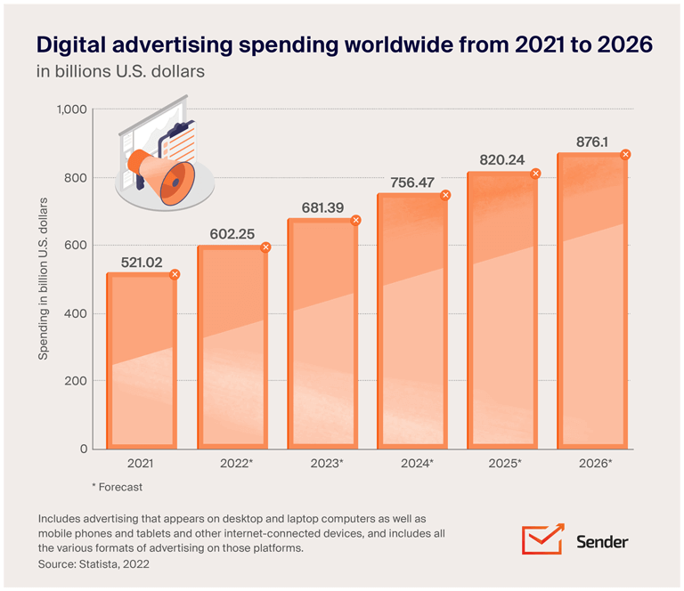 Online Advertising: All You Need to Know in 2023