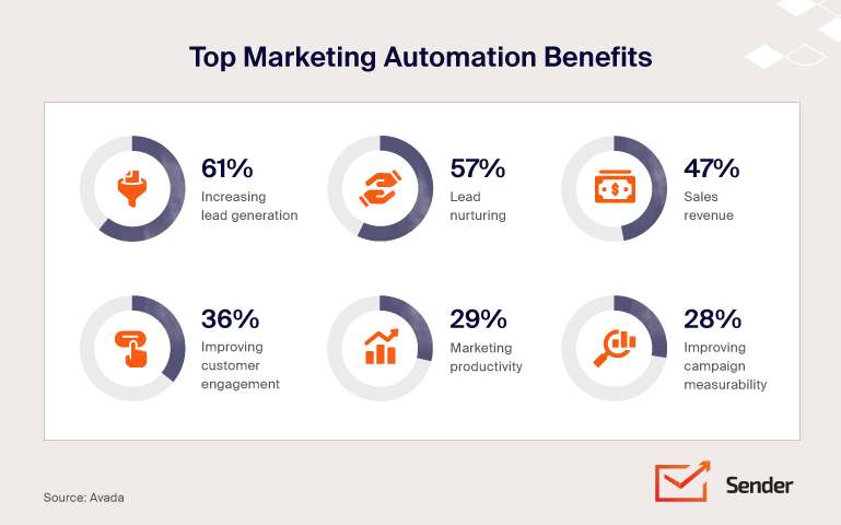 marketing_automation_benefits