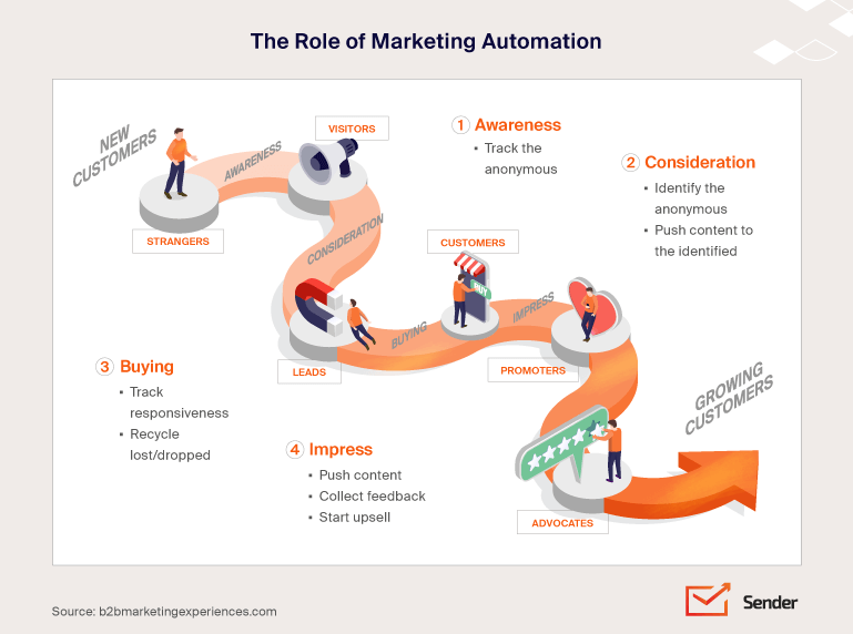 the-role-of-marketing-automation