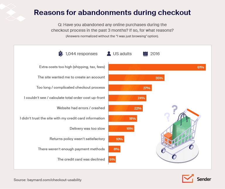 why_people_abandon_carts