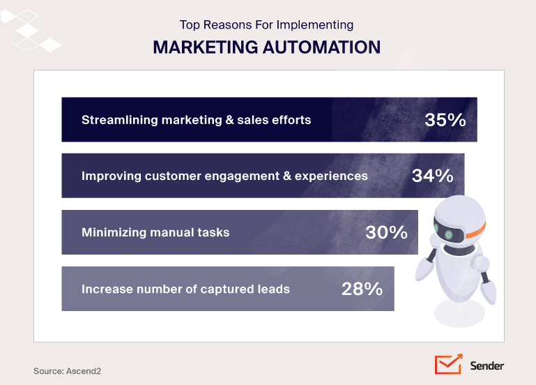 benefits_of_marketing_automation