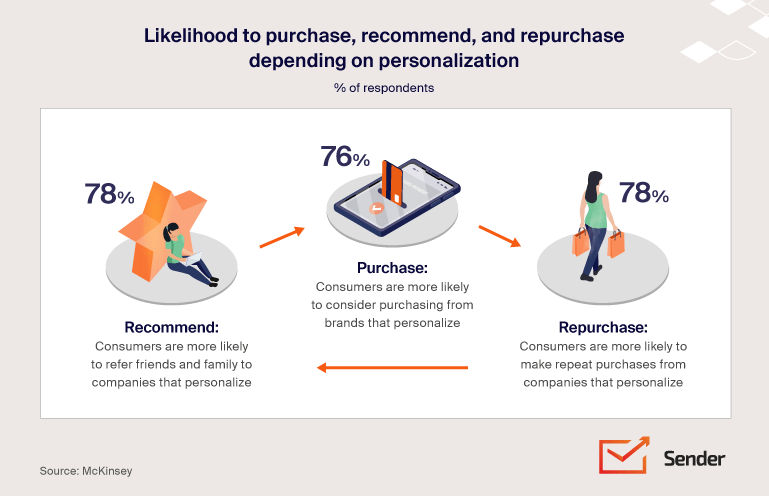 Likelihood-of-purchase-depending-on-personalization