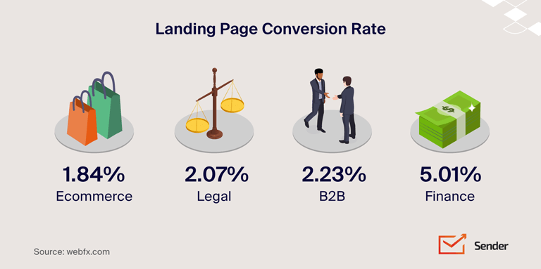 landing-page-examples_good_conversion_rate_Sender