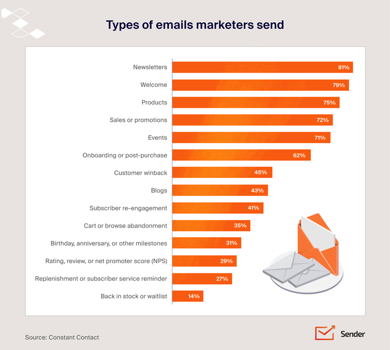 email-marketing-statistics-types-of-email-infographic