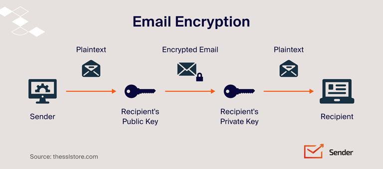 email-security-infographic-email_encryption_example