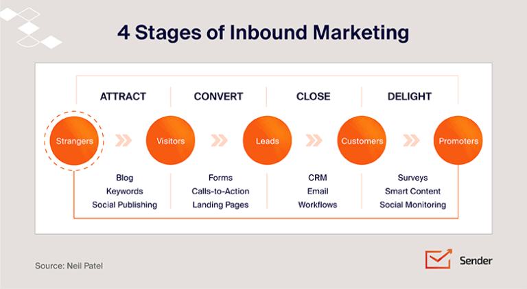 40+ Latest Inbound Marketing Statistics (2024 Report) | Sender