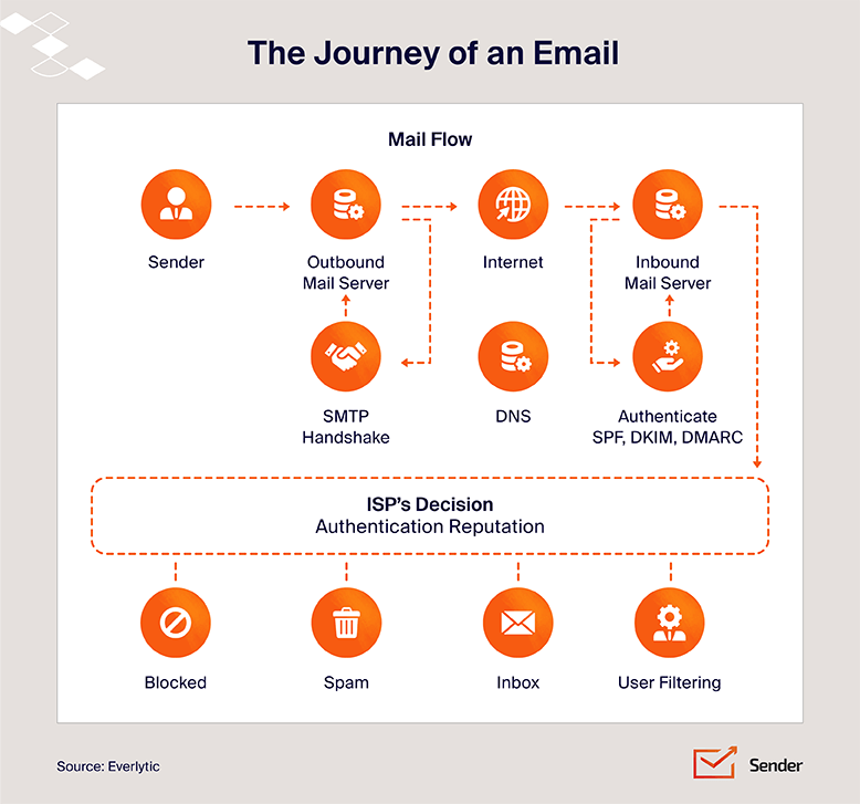 email_deliverability_infographic_journey_of_an_email