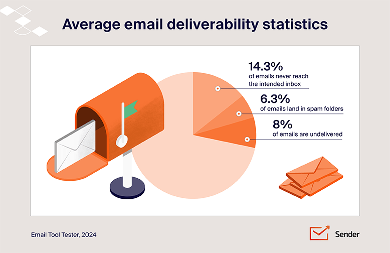 email_marketing_statistics_infographic-deliverability