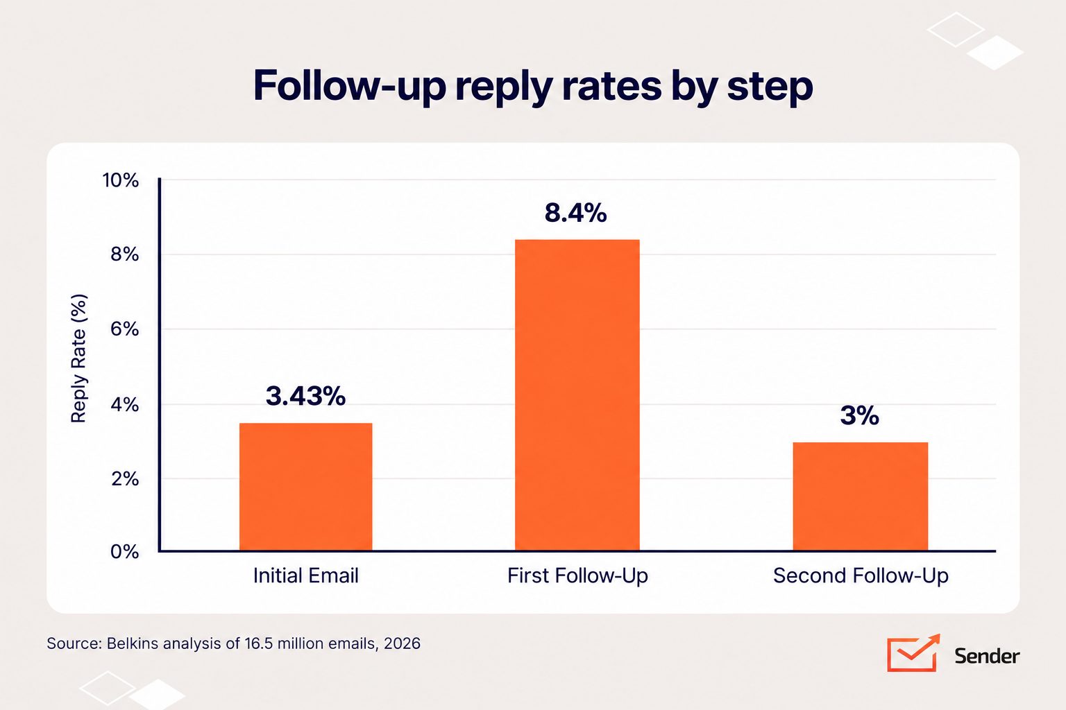 reminder-reply-rate-by-followup