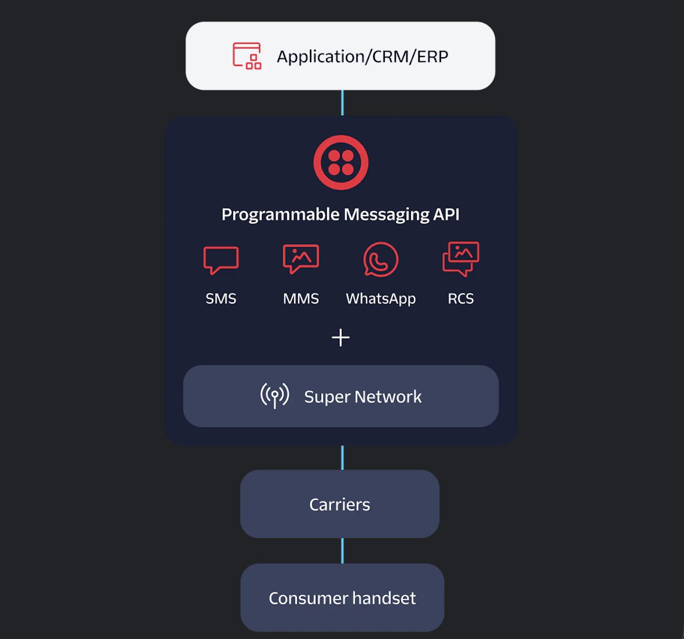 twilio-programmable-messaging-2026