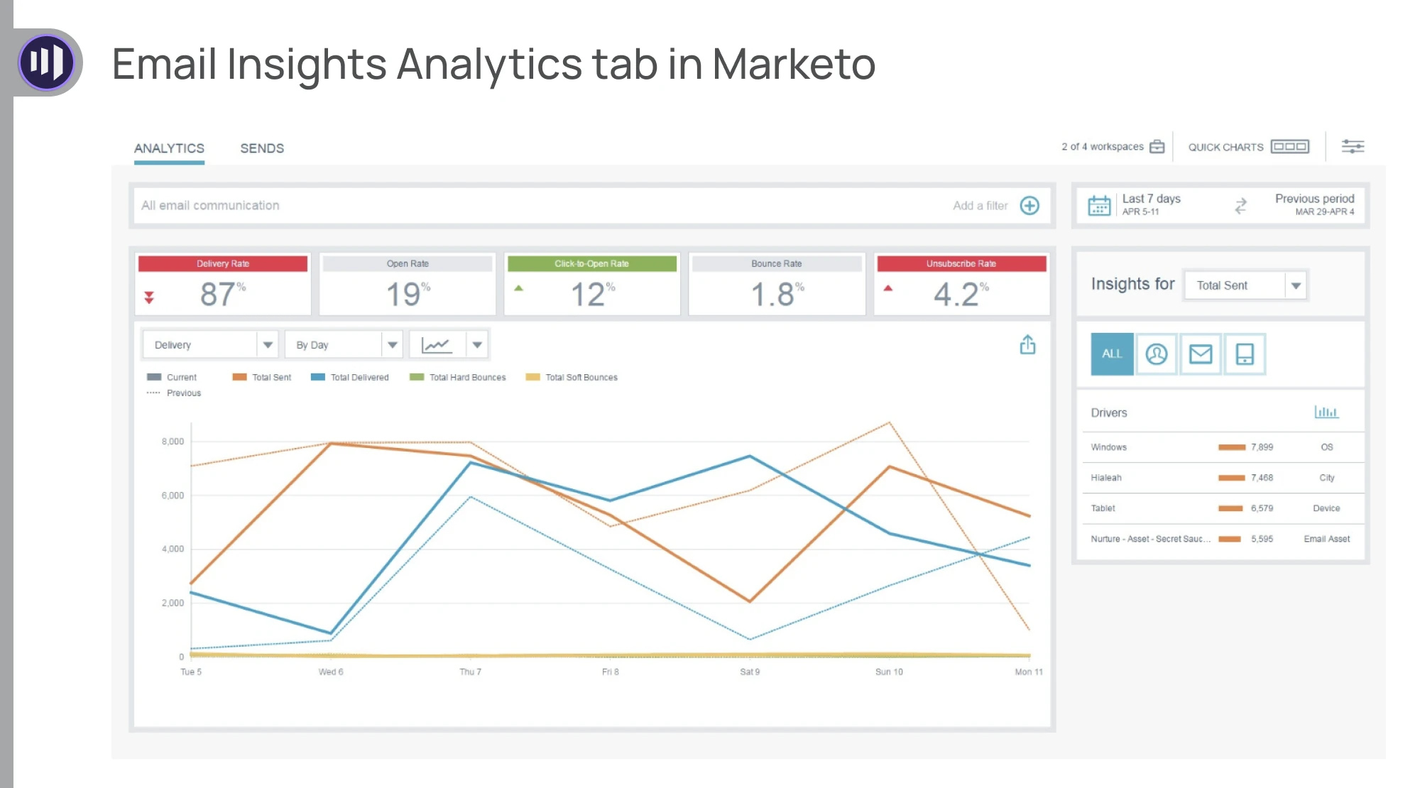 marketo dashboard