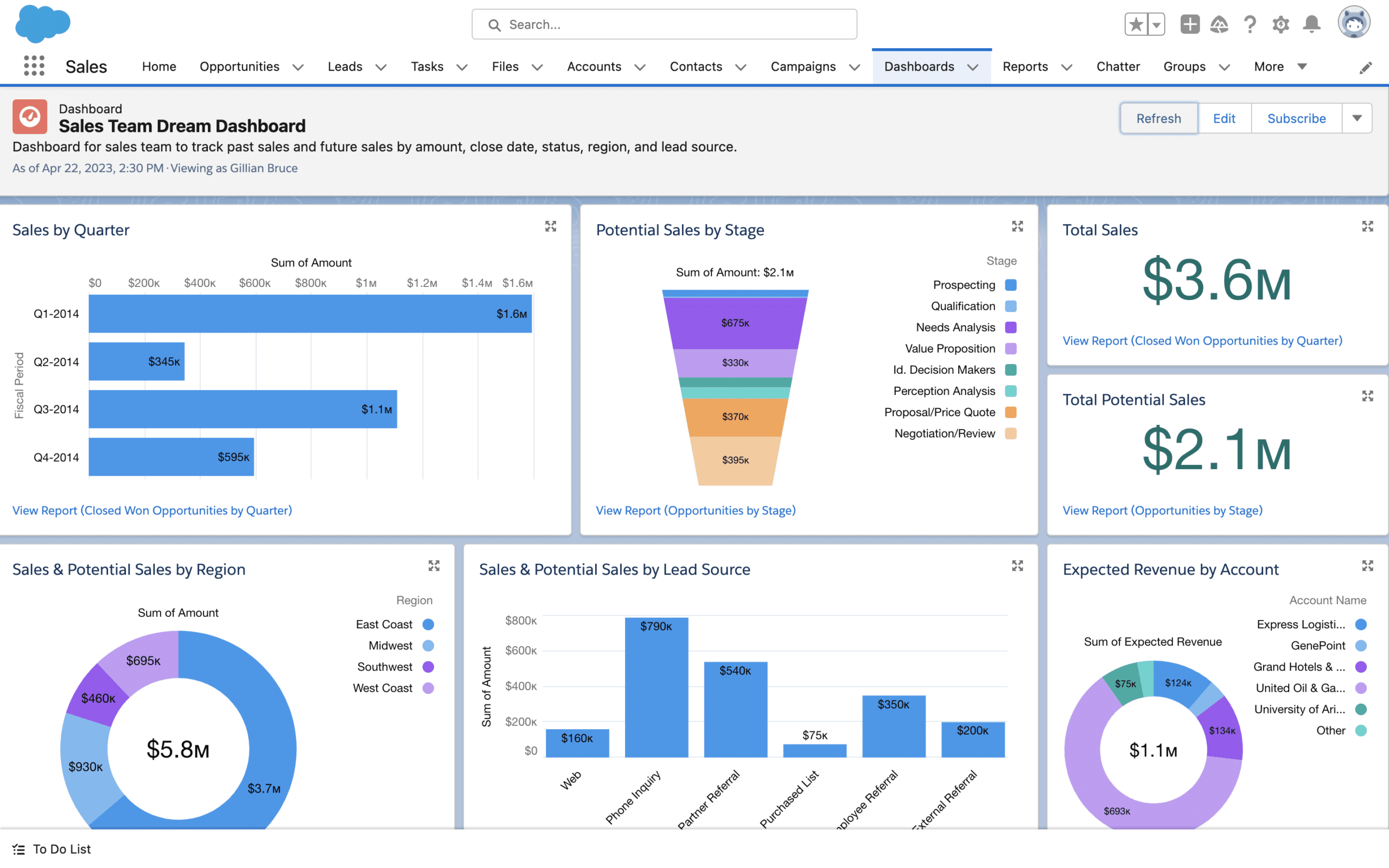 Salesforce-Marketing-Cloud-dashboard