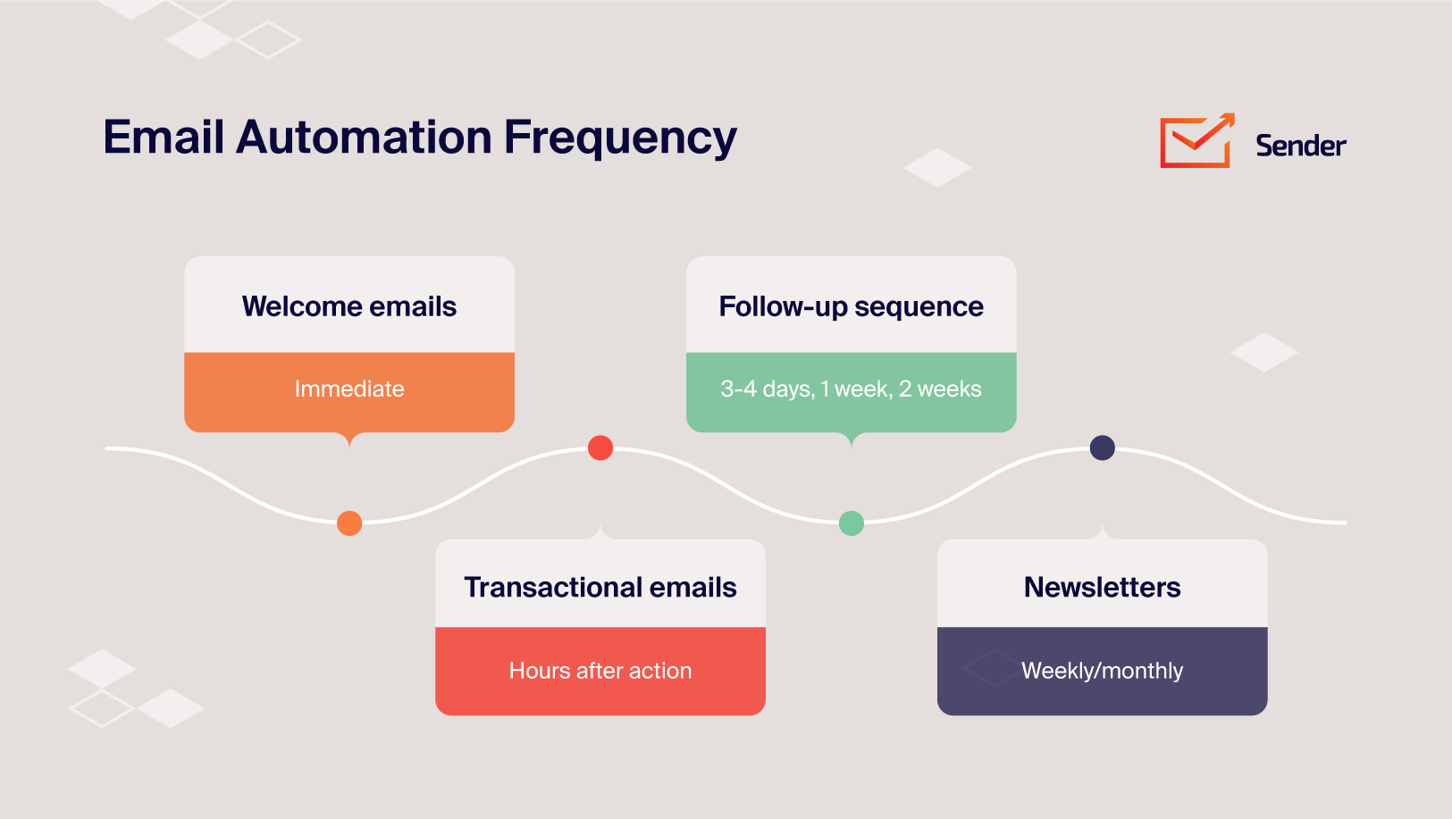 infographic-email-automation-frequency-timeline