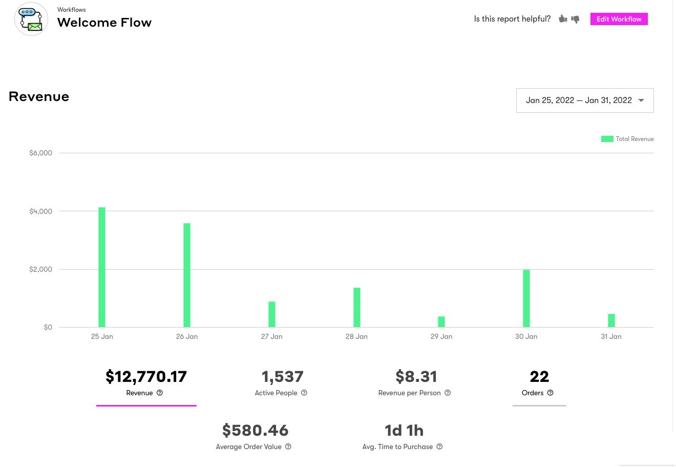 Drip workflow revenue report showing attributed revenue per automation for a Shopify store