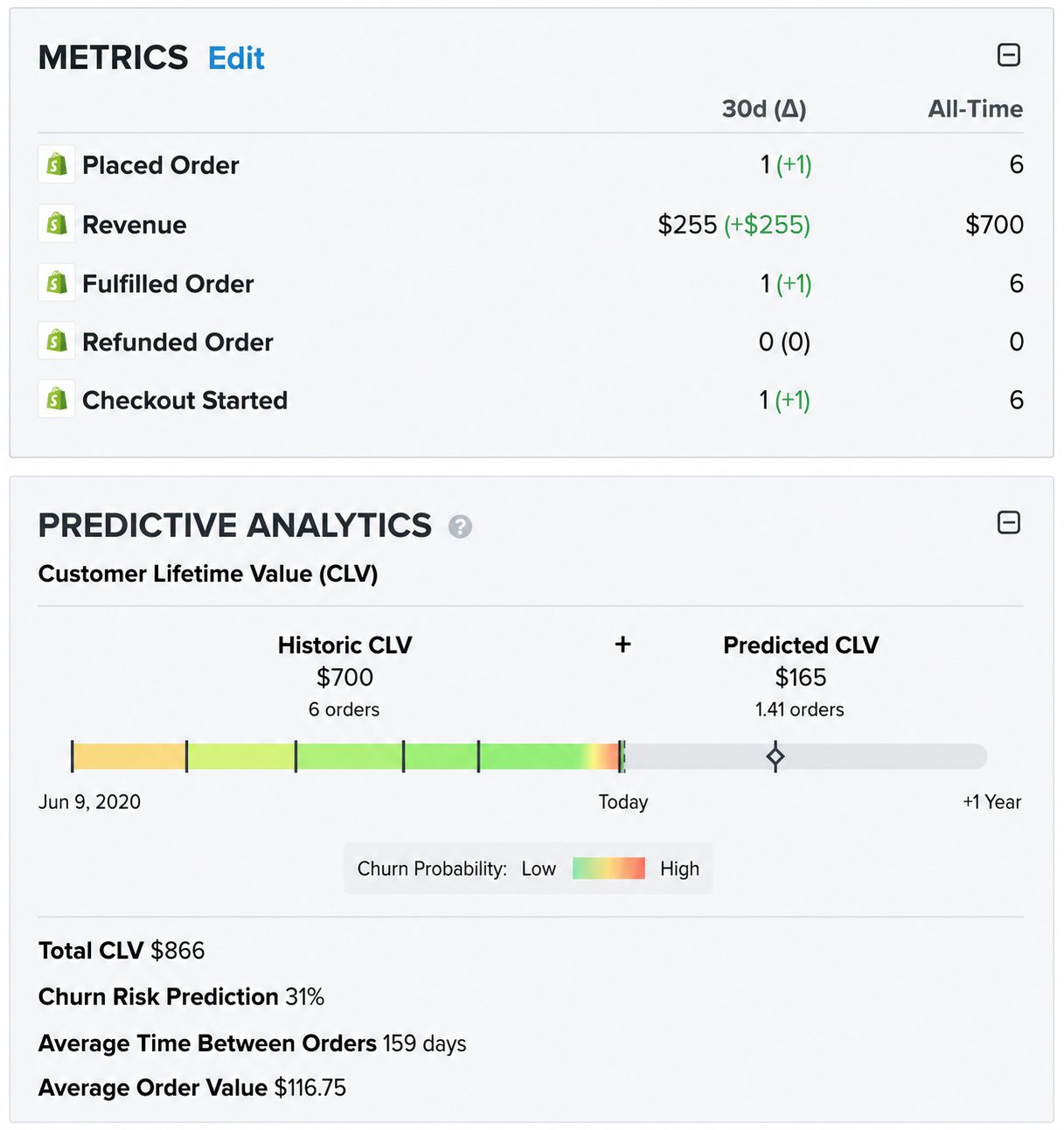 Klaviyo predictive segment builder showing predicted next order date and churn risk conditions for a Shopify store