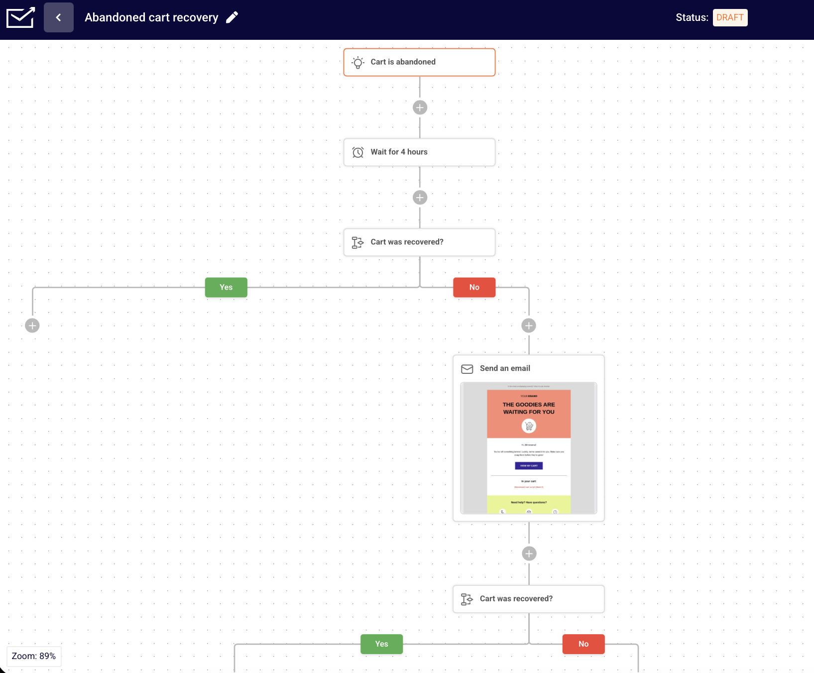 Sender abandoned cart automation flow built for a Shopify store, showing trigger, delay, and email steps